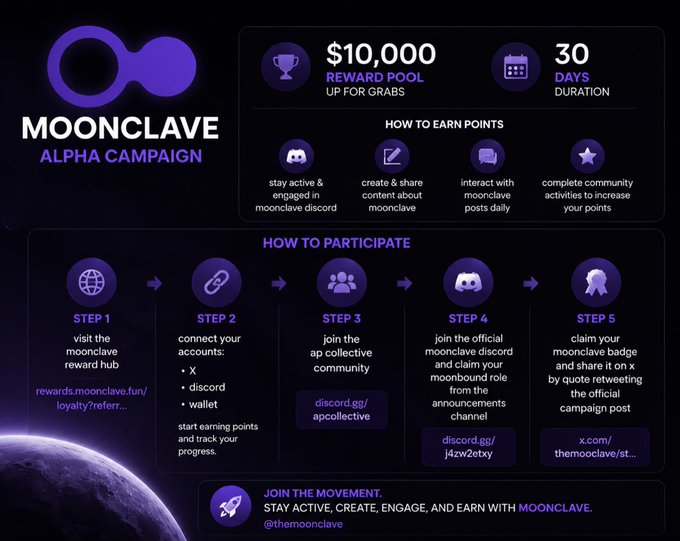 A dark purple promotional infographic for the 'Moonclave Alpha Campaign' details a $10,000 reward pool over 30 days, with 5 steps on how to participate for earning points.