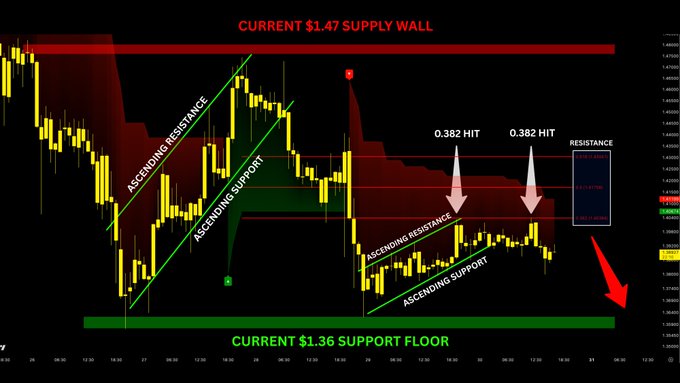 A candlestick chart of $XRP showing two rejections at the 0.382 Fibonacci level near $1.40-$1.43 resistance, with price currently trapped between the $1.36 support floor and the $1.47 supply wall, confirming the post's bearish outlook unless resistance is broken.
