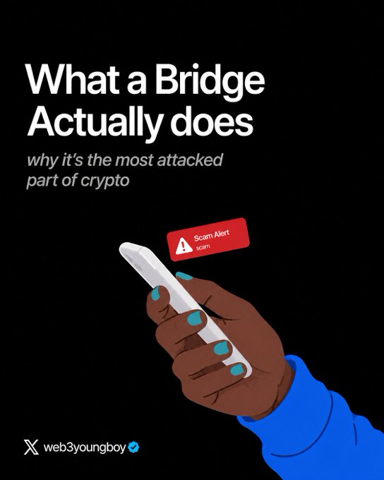 Graphic with text 'What a Bridge Actually does — why it's the most attacked part of crypto' featuring an illustration of a hand holding a device with a 'Scam Alert' notification, by web3youngboy.