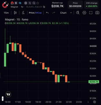 A cryptocurrency chart showing MAGNET (ticker: tw) on a 15-minute interval with a market cap of $208.7K, displaying a clear downtrend from $520K down to $208.7K (-1.16% in the latest candle), suggesting a bearish market move unrelated to the post's bullish sentiment about SPX6900 and the $SOMETHING token cashback announcement.