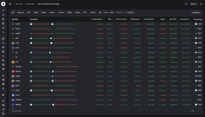 The image shows a cryptocurrency spot-perpetual arbitrage dashboard displaying funding rates and APRs for various tokens, with visible tickers including Kaito (6,570% Funding APR), ESE, DOG, COTI, US, AI, TUT, TSTMBSC, READY, and SIREN, directly illustrating the post's list of top arbitrage opportunities where traders can buy spot and short perpetual contracts to collect funding payments.
