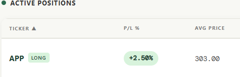 The image shows a trading dashboard with one active position: ticker APP, marked as LONG, currently up +2.50% with an average price of 303.00. This aligns with the post highlighting $APP as a profitable swing long trade that hit the 315+ price target, reflecting strong early performance for the Tenet Research portfolio.