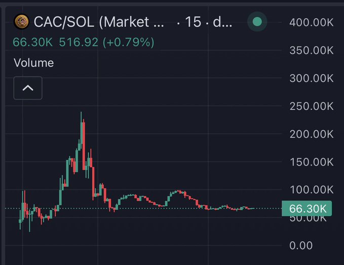 The image shows a candlestick price chart for the CAC/SOL trading pair on a 15-minute timeframe, displaying a current price of 516.92 with a +0.79% gain, alongside volume bars that peaked around 230K before declining to 66.30K. The chart's flatlining volume and subdued price action visually reinforce the post's claim that $CAC (Clarity Act Coin) is in a "bullish countdown" ahead of its September 15 deadline, suggesting the token is coiled for an impending breakout.