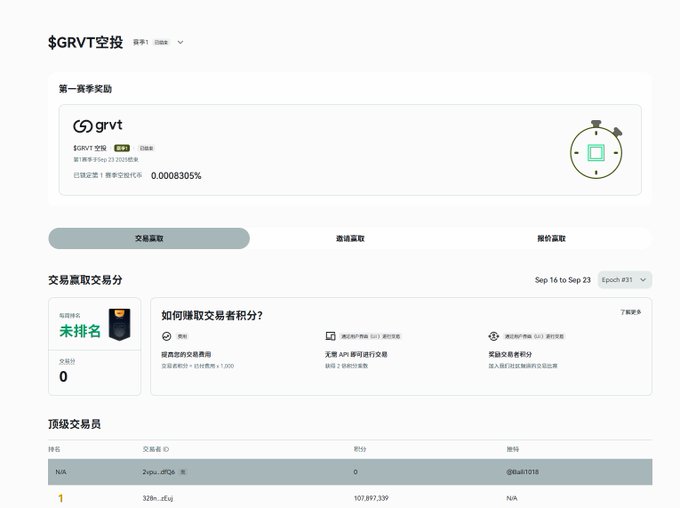 Screenshot of a $GRVT airdrop page showing Season 1 rewards with a 0.0008305% allocation, an exchange trading volume competition from Sep 16 to Sep 23, Epoch #31, currently 0 points and unranked, with a top trader leaderboard.