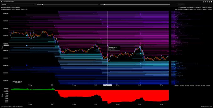 A BTC-USD liquidation chart displays Long and Short liquidation levels with 396 and 484 respectively, showing a -$3B imbalance favoring short liquidations, alongside a price candle chart and a red volume/activity indicator at the bottom. The visualization highlights the tilted risk toward short squeezes, consistent with the post's note that shorts are slightly more vulnerable and that Friday's typical risk-off behavior could amplify this imbalance.