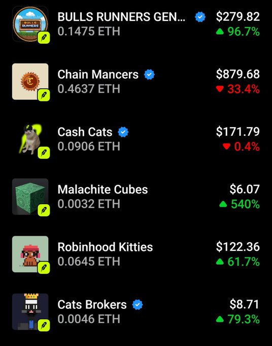 A dark-mode NFT list shows “BULLS RUNNERS GEN…” at $279.82, “Chain Mancers” at $879.68, “Cash Cats” at $171.79, “Malachite Cubes” at $6.07, “Robinhood Kitties” at $122.36, and “Cats Brokers” at $8.71, with ETH prices and percentage changes. The post jokes that Robinhood NFTs are “still cooking” while asking which one the community will mint today.