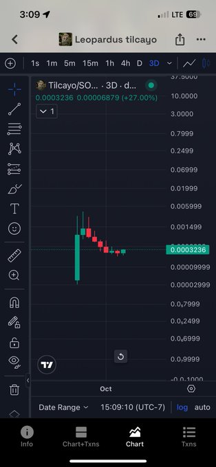 A screenshot of a TradingView mobile app showing a 3D chart for a token named 'Tilcayo/SO...'. The current value is 0.0003236 with a +27.00% increase, displaying red and green candlesticks against a dark background.