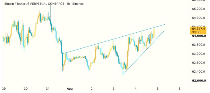 A Bitcoin/TetherUS perpetual contract (BTCUSDT) 1-hour candlestick chart from Binance shows BTC consolidating within a symmetrical triangle pattern around the $64,317-$64,800 range, supporting the skeptical "Bullish?" sentiment in the post given the indecisive price action near resistance.