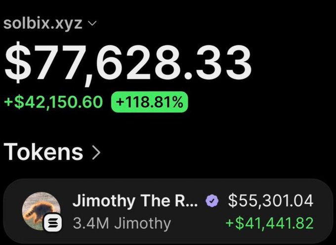 A screenshot of the wallet solbix.xyz shows a total balance of $77,628.33 with a gain of +$42,150.60 (+118.81%), highlighting its largest holding "Jimothy The R..." valued at $55,301.04 with a profit of +$41,441.82 on 3.4M Jimothy tokens. This visually confirms the post's claim of turning a $101 investment into substantial profit via the $Jimothy token.