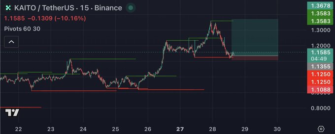 TradingView chart of KAITO/TetherUS on Binance with Pivots 60 30 indicator, showing a -10.16% drop to 1.1585, with red support and green resistance levels marked across the timeline.