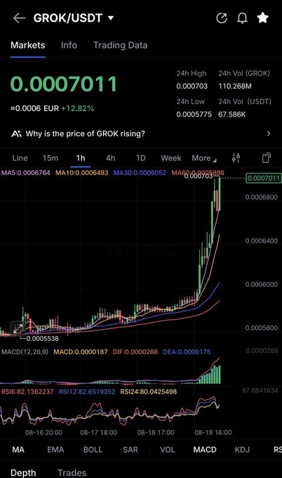 A cryptocurrency trading chart showing the GROK/USDT pair at a price of 0.0007011 EUR (+12.82%), displaying moving averages (MA5, MA10, MA30, MA60), MACD, and RSI indicators on a 1-hour timeframe.