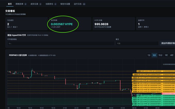 A trading dashboard displays an automated order book for HyperEVM tokens, highlighting a today profit of 0.002567 HYPE (≈$0.26 USDT) with a value of $95.9828, visually supporting the post's claim of the first successful automated trade and small profit milestone in the "#Earn100UWithAIEveryDay" challenge.