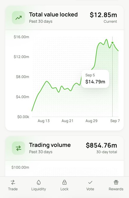 A dashboard showing 'Total value locked' of $12.85m with a 30-day line graph peaking at $14.79m on Sep 5, alongside 'Trading volume' of $854.76m over 30 days, with navigation options for Trade, Liquidity, Lock, Vote, and Rewards.