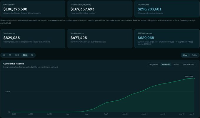 A Raydium protocol dashboard showing statistics including RWA volume of $106,373,598, Total volume of ₹167,357,493, Total volume of $296,203,681, and cumulative revenue of $829,071 over time from July to August 2024.