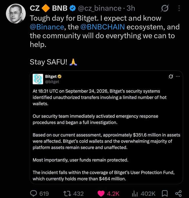 A tweet from CZ @cz_binance stating 'Tough day for Bitget...' and quoting a Bitget announcement about detecting unauthorized transfers of approximately $351.6 million on September 24, 2026, noting that user funds remain protected.