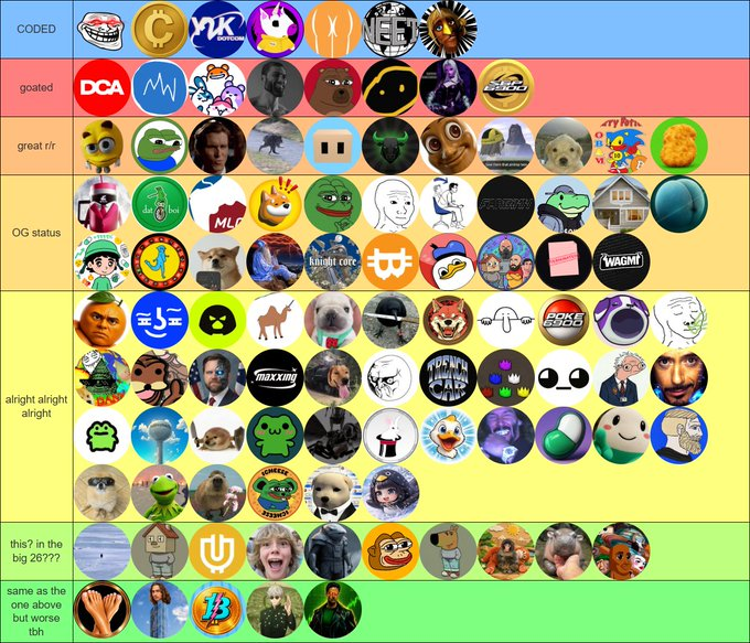 A tier list meme categorizing various cryptocurrency/coin logos and characters into ranking tiers labeled CODED, goated, great r/r, OG status, alright alright alright, this? in the big 26???, and same as the one above but worse tbh.