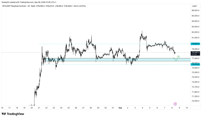 A TradingView chart of the BTC/USDT Perpetual Contract shows Bitcoin trading at approximately $78,448 on a 30-minute timeframe, hovering near a highlighted support zone around $77,200-$78,000 marked as an "Area of Interest" (AOI) with a small green arrow indicating a potential bounce setup for scaling into long positions.