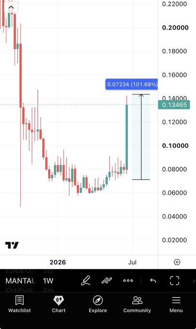 A TradingView weekly chart of $MANTA (MANTAL 1W) shows the price surging from around $0.07 to $0.13465, hitting the trader's target of $0.07234 (a 101.68% gain), confirming the post's claim of a 100%+ rally after their entry at $0.07.