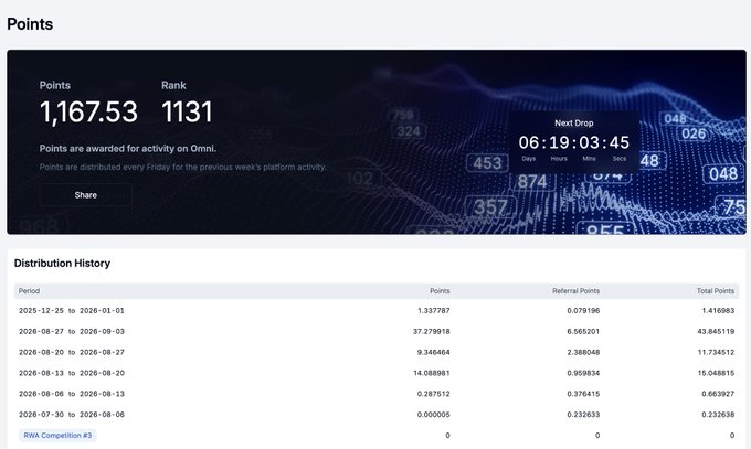 Dashboard showing 1,167.53 points and rank 1131 on Omni platform, with a countdown timer and distribution history table.