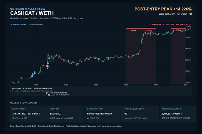 The image is an on-chain wallet flow chart for $CASHCAT/WETH on GeckoTerminal, showing a price path-only log-scale plot with a post-entry peak of +14,226%, 16 verified buys and 90 aggregated exit events for ~3.78M $CASHCAT still held by the tracked wallet—visually supporting the post's claim of a $1.79M entry FDV and 3 verified exit clusters totaling the +14,226% run after entry.