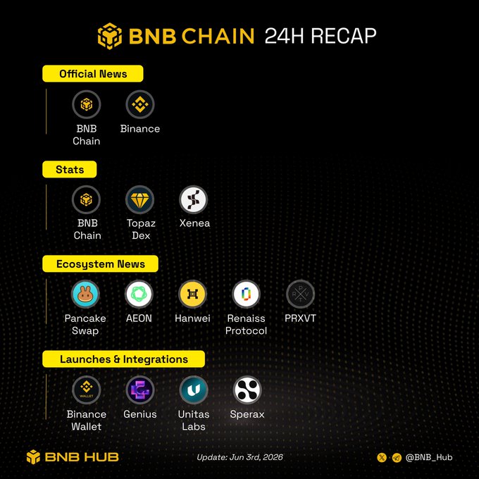 The image is a screenshot from the BNB Chain 24h recap, which shows all the changes made since the last update of the website. The main focus of this screenshot is an infographic that provides information about new releases, including a new AI Trading Agent Edition, Spot Altcoin Trading Festival, and a cash prize pool for participating in the competition. These updates highlight the recent activities and announcements related to BNC Chain 24h.