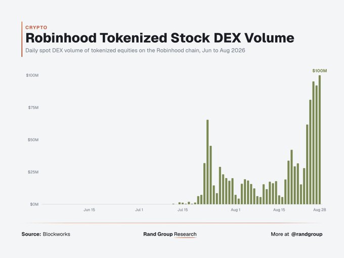 The chart titled "Robinhood Tokenized Stock DEX Volume" shows daily spot DEX volume of tokenized equities on the Robinhood chain from June to August 2026, illustrating explosive growth from near-zero in mid-July to a peak of $100M by August 28—visually supporting the post's claim about rapid adoption and challenging traditional brokerage hours.