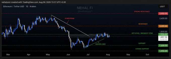 The image is a TradingView chart titled "NEHAL.FI" showing Ethereum (ETH/USDT) on a daily timeframe from Kraken, spanning March through October 2025, with annotated key levels: Strong Resistance at $2,650.00, Resistance at $2,200.00, Key Level/Readout Zone at $1,957.52, Support at $1,650.00, and Strong Support at $1,450.00. The chart visually supports the post's analysis by depicting ETH's downtrend from May to June lows, followed by a recovery/consolidation phase approaching the $1.95K breakout zone, illustrating the critical decision point between bullish continuation toward $2.2K+ and a bearish retest of $1.65K support.