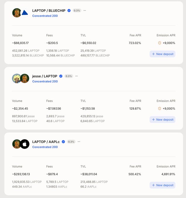 DeFi liquidity pool statistics showing LAPTOP/BLUECHIP, jesse/LAPTOP, and LAPTOP/AAPLc pairs with volumes, TVL, and fee APRs including 723.02% and 500.42%.