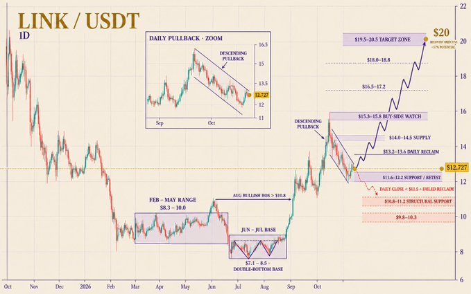 A LINK/USDT daily candlestick chart is annotated with support and resistance zones, including 12.727, $14.0–14.5 supply, $16.5–17.2, $18.0–18.8, and a $19.5–20.5 target zone with a projected $20.