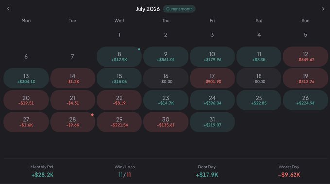 A calendar view of a trading performance dashboard for July 2026, showing daily PnL figures in colored pill-shaped buttons (green for profits, red for losses, gray for $0.00 days). The monthly summary displays a +$28.2K Monthly PnL with an 11/11 Win/Loss record, Best Day of +$17.9K, and Worst Day of -$9.62K, supporting the trader's claim of a profitable month despite several non-trading days, with standout wins like +$8.3K on the 11th and $304.10 on the 13th.