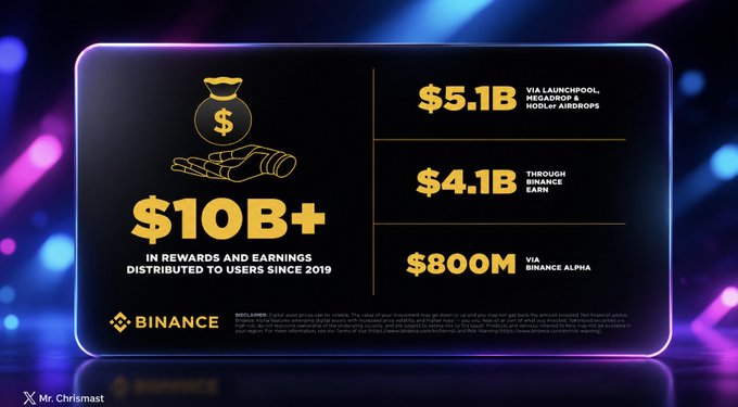 A Binance infographic highlighting '$10B+ IN REWARDS AND EARNINGS DISTRIBUTED TO USERS SINCE 2019', broken down as $5.1B via Launchpool/Megadrop/Hodler Airdrops, $4.1B through Binance Earn, and $800M via Binance Alpha.