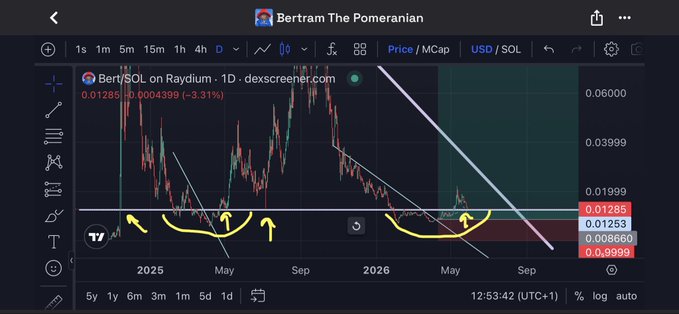 The image shows a stock chart with a downward trend, indicating that the stock price has been decreasing over time. The chart also displays a yellow line representing the price of a cryptocurrency called Bertram The Pomeranian (BTC). The chart is set against a brown background and features various elements such as text boxes, arrows, and lines to represent different aspects of the stock market.