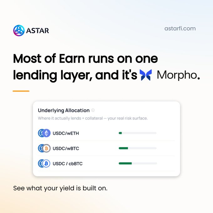 A promotional graphic from Astar Fi (astarfi.com) stating "Most of Earn runs on one lending layer, and it's Morpho," with an "Underlying Allocation" panel showing vault composition across USDC/wETH, USDC/wBTC, and USDC/cbBTC pairs. The image visually reinforces the post's message by highlighting transparent on-chain allocation breakdown rather than a single yield figure.