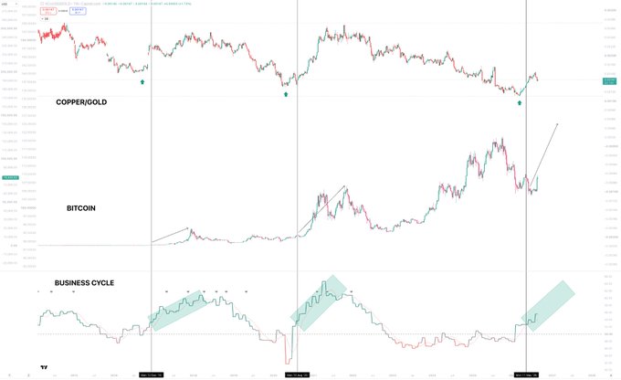 A macro chart tracks COPPER/GOLD, BITCOIN, and the BUSINESS CYCLE, highlighting historical turning points and a recent Bitcoin breakout with a projected rise. It supports the post’s thesis that the market is entering a “mid cycle,” as Bitcoin begins to strengthen alongside improving macro and liquidity conditions.