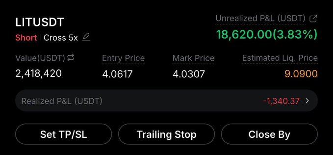 A trading interface displays a short position on LITUSDT with an entry price of 4.0617, a mark price of 4.0307, and an unrealized P&L of 18,620.00 (3.83%) in green.