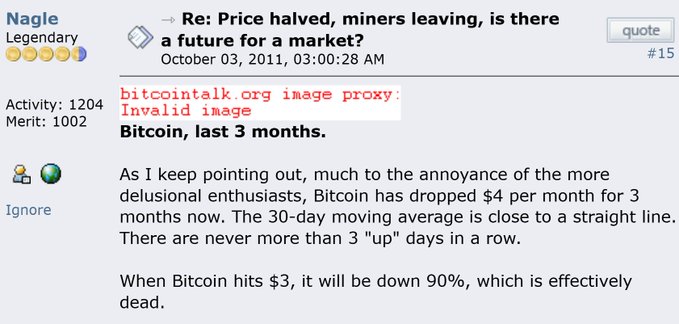 A screenshot from BitcoinTalk.org dated October 3, 2011, shows user "Nagle" (Legendary status, 1204 activity) confidently declaring in post #15 that Bitcoin has dropped $4 per month for 3 months and will be "effectively dead" at $3.