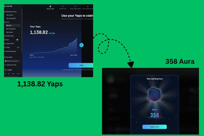 The image shows a Kaito dashboard displaying "Your Yaps 1,138.82" alongside a connected Aura rewards screen showing "Your starting Aura 358," visually illustrating the conversion of 1,138.82 Yaps into 358 Aura as referenced in the post.