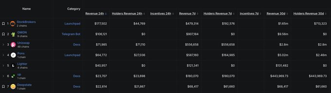 The image shows a dashboard listing several crypto projects (including StonkBrokers, OMOM, Uniswap, Lighter, UAI, and Cheezestate) with their revenue, holder revenue, and incentives across 24-hour, 7-day, and 30-day periods, with StonkBrokers topping the list at $177,502 in 24h revenue and $1.85m over 30 days. It relates to the post by providing context on StonkBrokers' strong revenue performance despite the author's criticism of the $CLOCKIN launch and concerns about sniping behavior.