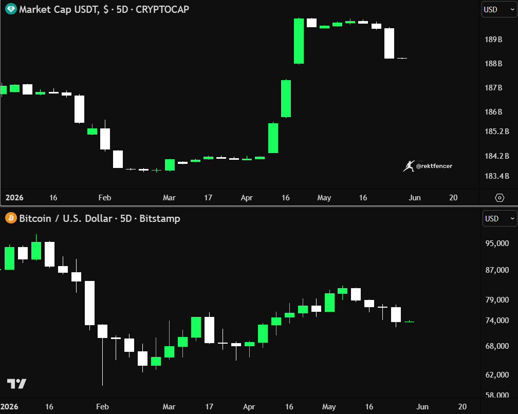 The image presents two charts or graphs that represent different markets, possibly showing the performance of the Bitcoin and U.S Dollar over a certain period. The Bitcoin chart shows a significant increase in value, while the Dollar chart displays a decline. This suggests that investors might be more interested in cryptocurrencies like Bitcoin, leading to its rise in popularity among market watchers.
