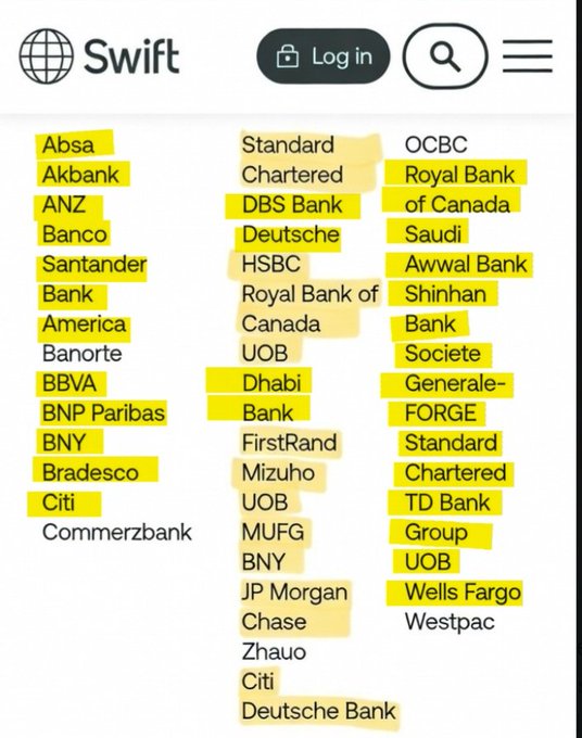 The image shows the SWIFT website header with a list of over 30 highlighted global banks (including HSBC, Deutsche Bank, JPMorgan Chase, Citi, Standard Chartered, Wells Fargo, and others) that are part of SWIFT's interbank network. This visual supports the post's claim that Ripple has connections or trialed payment rails with the majority of these 40+ institutions on SWIFT's ledger, implying XRP's significant overlap with the traditional banking infrastructure.