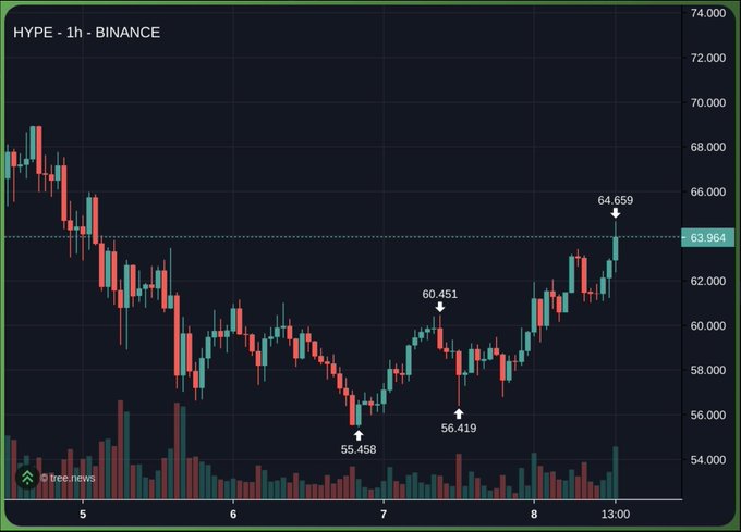The image shows a chart or graph with various colored lines representing different stocks within the stock market. The chart appears to be set against a dark blue background and includes labels for specific stocks, likely Bitcoin, at the top left corner of the chart. There is also text on the image that reads "HYPE = -1, hype = -1.5 HOPE = +0.75". The graph displays the price movements of these different stocks, possibly indicating a rise in stock prices or other financial indicators.