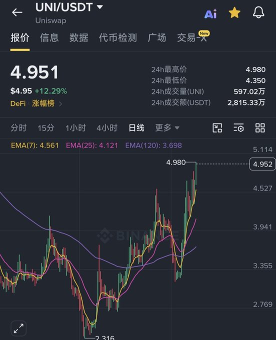 A cryptocurrency trading chart from Binance showing the UNI/USDT (Uniswap) price at $4.951, up 12.29%, with daily candlesticks and moving averages EMA(7), EMA(25), and EMA(120). The chart includes Chinese text for navigation tabs.