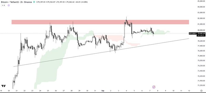 A 2-hour Bitcoin/TetherUS candlestick chart on Binance shows BTC trading at $79,397.83, with price rejecting ascending triangle resistance near $82,000 while the Ichimoku cloud acts as support around $78,000-$79,000, illustrating the critical decision zone referenced in the analysis.