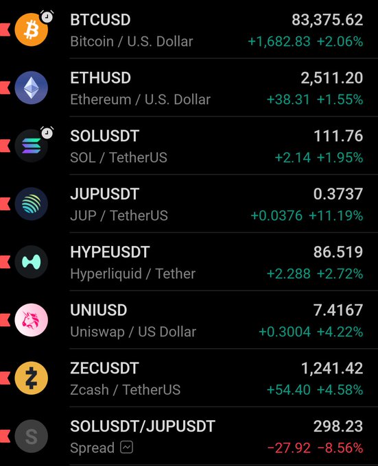 A cryptocurrency trading interface displaying prices for BTCUSD ($83,375.62, +2.06%), ETHUSD ($2,511.20, +1.55%), SOLUSDT, JUPUSDT (+11.19%), HYPEUSDT, UNIUSD, ZECUSDT, and a SOLUSDT/JUPUSDT spread showing -8.56%.