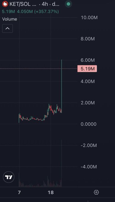 The image shows a TradingView volume chart for KET/SOL on a 4-hour timeframe, displaying a dramatic volume spike to 5.19M (+357.37%) from 4.05M. This massive volume surge visually supports the post's claim about the meme coin's sudden price action, with the sharp vertical spike illustrating the explosive buying interest triggered by a single influencer's tweet.