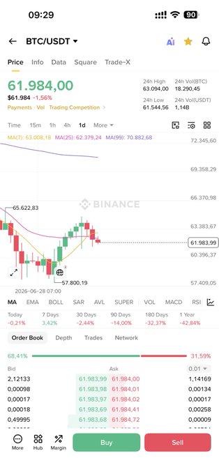 A Binance app screenshot showing BTC/USDT trading at $61,984.00 with a candlestick chart and order book details.