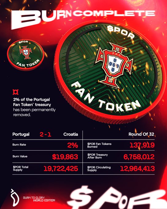A promotional graphic announcing the completion of a token burn event for Portugal's Fan Token ($POR), showing that 2% of the treasury (137,919 $POR tokens, valued at $19,863) has been permanently removed after Portugal's 2-1 loss to Croatia in the Round of 32, with the post confirming the burn and teasing another upcoming burn tied to the Portugal vs. Spain match on July 6.