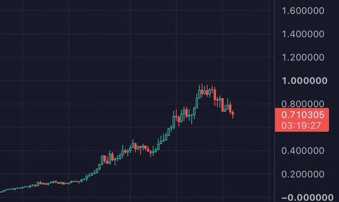 A financial candlestick chart displays a rising trend that peaks and declines, with the current price marked in a red box at '0.710305' at '03:19:27'.
