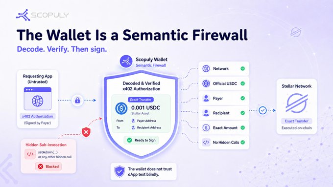 A Scopuly infographic titled 'The Wallet Is a Semantic Firewall' explaining how the wallet decodes, verifies, and signs x402 authorization requests, blocking hidden sub-invocations from untrusted apps before executing on the Stellar Network.