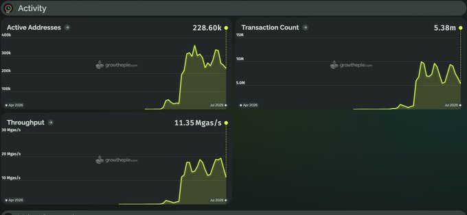 Activity dashboard from gowtiepie.com showing Active Addresses at 228.60k, Transaction Count at 5.38M, and Throughput at 11.35 Mgas/s for Ethereum (ETH) as of July 2026, illustrating the elevated on-chain user activity and transaction growth referenced in the post.